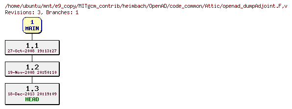 Revisions of MITgcm_contrib/heimbach/OpenAD/code_common/openad_dumpAdjoint.F
