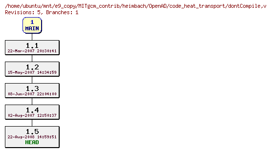 Revisions of MITgcm_contrib/heimbach/OpenAD/code_heat_transport/dontCompile