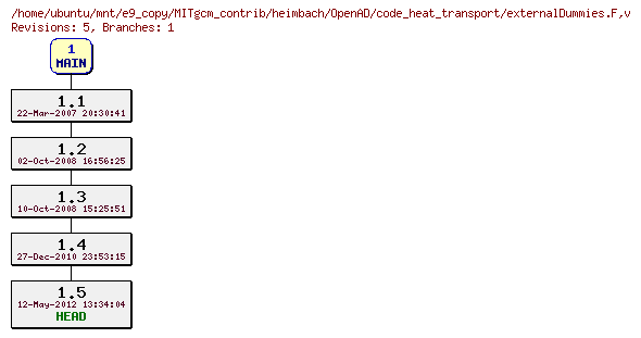 Revisions of MITgcm_contrib/heimbach/OpenAD/code_heat_transport/externalDummies.F