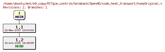 Revisions of MITgcm_contrib/heimbach/OpenAD/code_heat_transport/keepOriginal