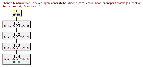 Revisions of MITgcm_contrib/heimbach/OpenAD/code_heat_transport/packages.conf