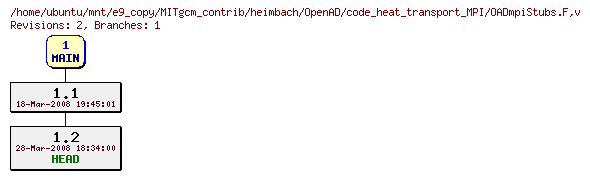 Revisions of MITgcm_contrib/heimbach/OpenAD/code_heat_transport_MPI/OADmpiStubs.F
