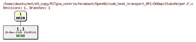 Revisions of MITgcm_contrib/heimbach/OpenAD/code_heat_transport_MPI/OADmpiStubsHelper.F