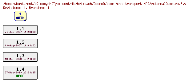 Revisions of MITgcm_contrib/heimbach/OpenAD/code_heat_transport_MPI/externalDummies.F