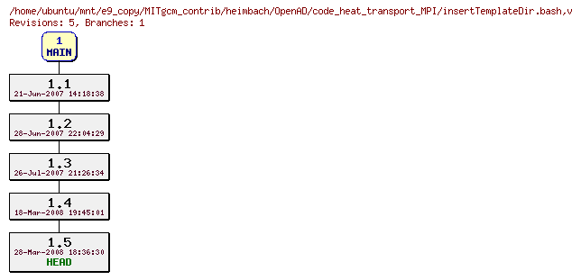 Revisions of MITgcm_contrib/heimbach/OpenAD/code_heat_transport_MPI/insertTemplateDir.bash