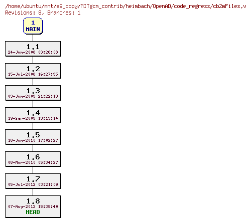 Revisions of MITgcm_contrib/heimbach/OpenAD/code_regress/cb2mFiles