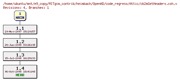 Revisions of MITgcm_contrib/heimbach/OpenAD/code_regress/cb2mGetHeaders.csh