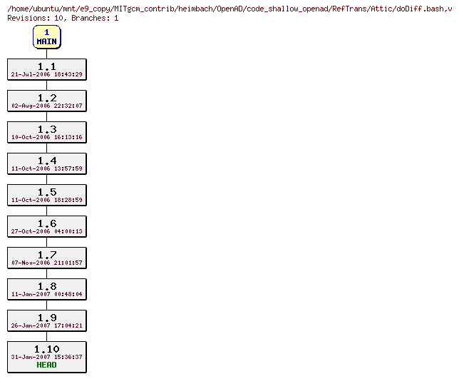 Revisions of MITgcm_contrib/heimbach/OpenAD/code_shallow_openad/RefTrans/doDiff.bash