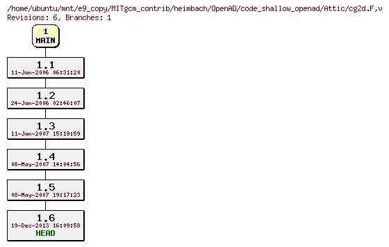 Revisions of MITgcm_contrib/heimbach/OpenAD/code_shallow_openad/cg2d.F