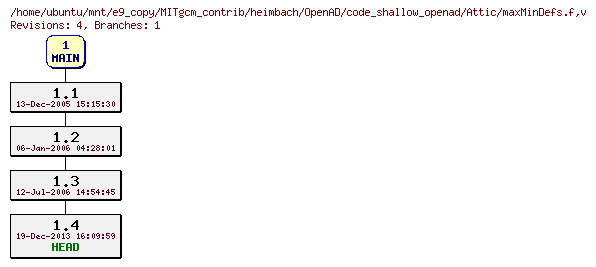 Revisions of MITgcm_contrib/heimbach/OpenAD/code_shallow_openad/maxMinDefs.f
