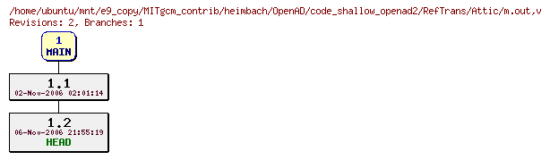 Revisions of MITgcm_contrib/heimbach/OpenAD/code_shallow_openad2/RefTrans/m.out