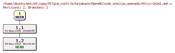 Revisions of MITgcm_contrib/heimbach/OpenAD/code_shallow_openad2/cb2m1.awk