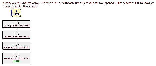 Revisions of MITgcm_contrib/heimbach/OpenAD/code_shallow_openad2/externalDummies.F