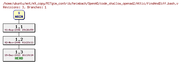 Revisions of MITgcm_contrib/heimbach/OpenAD/code_shallow_openad2/findAndDiff.bash