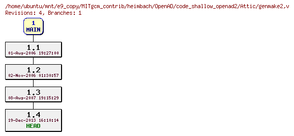 Revisions of MITgcm_contrib/heimbach/OpenAD/code_shallow_openad2/genmake2