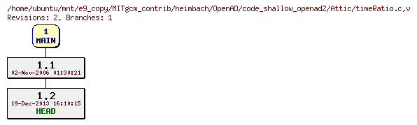 Revisions of MITgcm_contrib/heimbach/OpenAD/code_shallow_openad2/timeRatio.c
