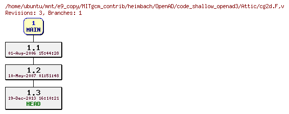 Revisions of MITgcm_contrib/heimbach/OpenAD/code_shallow_openad3/cg2d.F