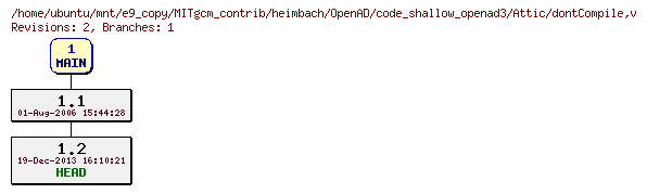 Revisions of MITgcm_contrib/heimbach/OpenAD/code_shallow_openad3/dontCompile