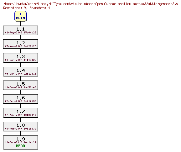 Revisions of MITgcm_contrib/heimbach/OpenAD/code_shallow_openad3/genmake2