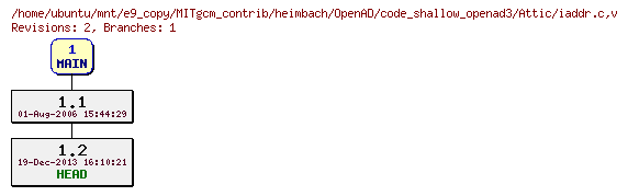 Revisions of MITgcm_contrib/heimbach/OpenAD/code_shallow_openad3/iaddr.c