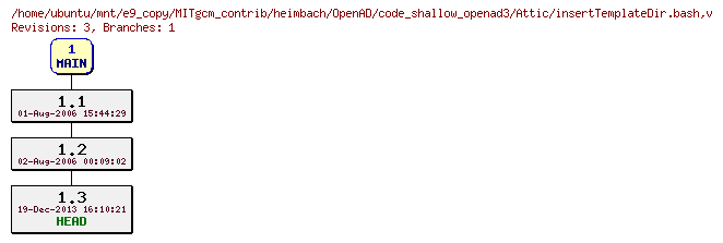 Revisions of MITgcm_contrib/heimbach/OpenAD/code_shallow_openad3/insertTemplateDir.bash