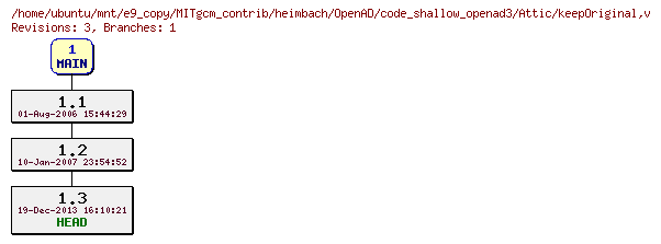 Revisions of MITgcm_contrib/heimbach/OpenAD/code_shallow_openad3/keepOriginal