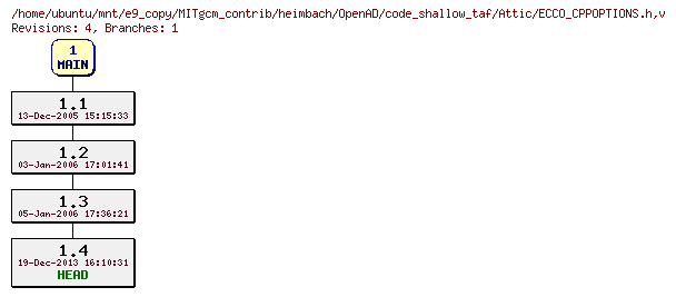 Revisions of MITgcm_contrib/heimbach/OpenAD/code_shallow_taf/ECCO_CPPOPTIONS.h