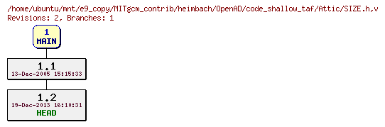 Revisions of MITgcm_contrib/heimbach/OpenAD/code_shallow_taf/SIZE.h