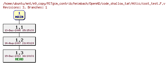 Revisions of MITgcm_contrib/heimbach/OpenAD/code_shallow_taf/cost_test.F