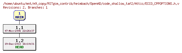 Revisions of MITgcm_contrib/heimbach/OpenAD/code_shallow_taf2/ECCO_CPPOPTIONS.h