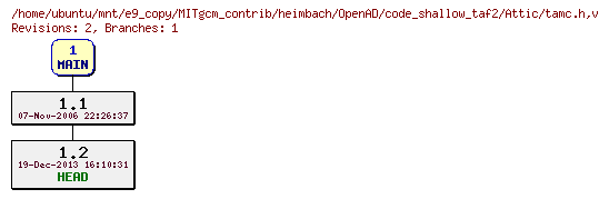 Revisions of MITgcm_contrib/heimbach/OpenAD/code_shallow_taf2/tamc.h