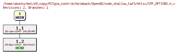 Revisions of MITgcm_contrib/heimbach/OpenAD/code_shallow_taf3/CPP_OPTIONS.h