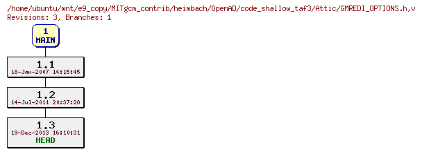 Revisions of MITgcm_contrib/heimbach/OpenAD/code_shallow_taf3/GMREDI_OPTIONS.h