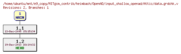 Revisions of MITgcm_contrib/heimbach/OpenAD/input_shallow_openad/data.grdchk