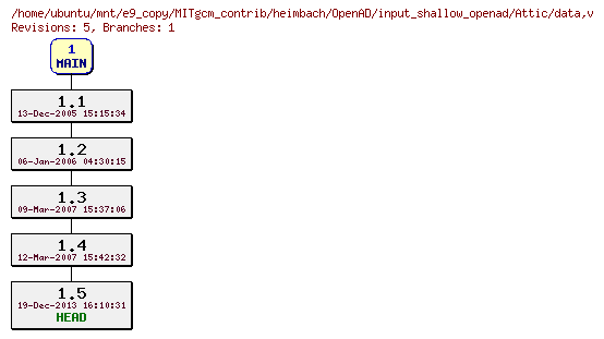 Revisions of MITgcm_contrib/heimbach/OpenAD/input_shallow_openad/data