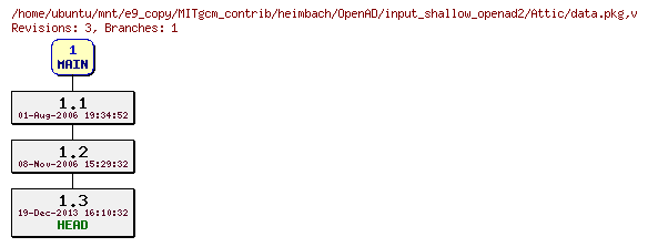Revisions of MITgcm_contrib/heimbach/OpenAD/input_shallow_openad2/data.pkg