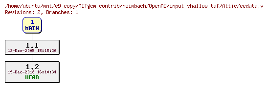 Revisions of MITgcm_contrib/heimbach/OpenAD/input_shallow_taf/eedata