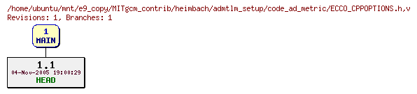 Revisions of MITgcm_contrib/heimbach/admtlm_setup/code_ad_metric/ECCO_CPPOPTIONS.h