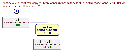 Revisions of MITgcm_contrib/heimbach/admtlm_setup/code_admtlm/README