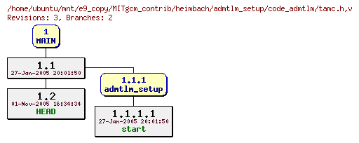 Revisions of MITgcm_contrib/heimbach/admtlm_setup/code_admtlm/tamc.h