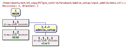 Revisions of MITgcm_contrib/heimbach/admtlm_setup/input_admtlm/data.ctrl