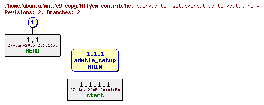 Revisions of MITgcm_contrib/heimbach/admtlm_setup/input_admtlm/data.mnc