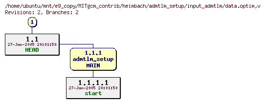 Revisions of MITgcm_contrib/heimbach/admtlm_setup/input_admtlm/data.optim