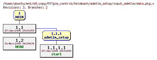 Revisions of MITgcm_contrib/heimbach/admtlm_setup/input_admtlm/data.pkg