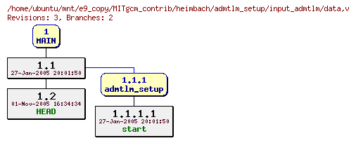 Revisions of MITgcm_contrib/heimbach/admtlm_setup/input_admtlm/data