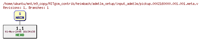 Revisions of MITgcm_contrib/heimbach/admtlm_setup/input_admtlm/pickup.0002160000.001.001.meta