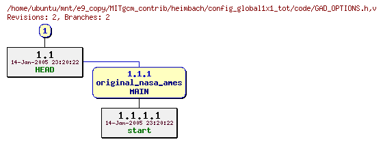 Revisions of MITgcm_contrib/heimbach/config_global1x1_tot/code/GAD_OPTIONS.h