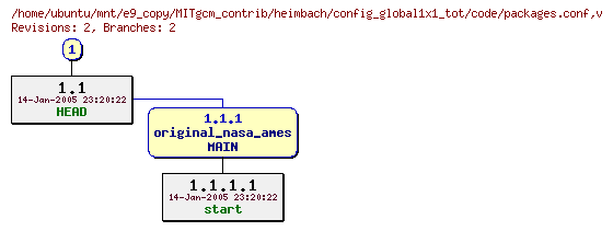 Revisions of MITgcm_contrib/heimbach/config_global1x1_tot/code/packages.conf