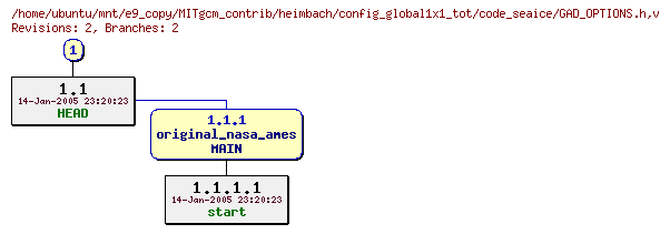 Revisions of MITgcm_contrib/heimbach/config_global1x1_tot/code_seaice/GAD_OPTIONS.h