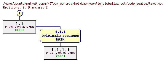 Revisions of MITgcm_contrib/heimbach/config_global1x1_tot/code_seaice/tamc.h
